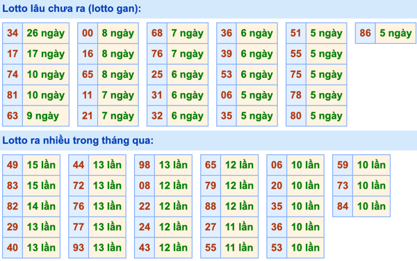 Thống kê lô gan Soi Cầu XSMB 10-11-2023