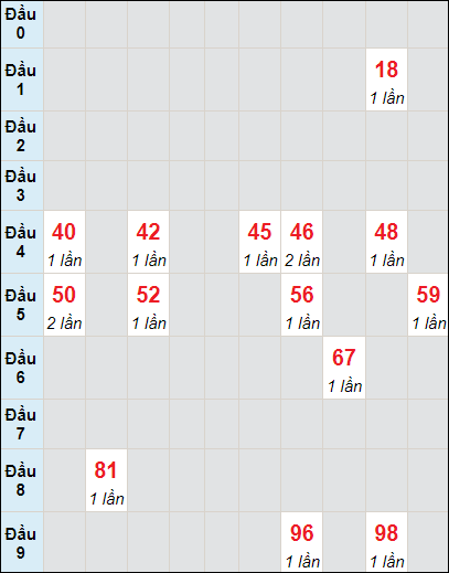 Soi cầu bạch thủ đài Thừa Thiên Huế ngày 12/11/2023