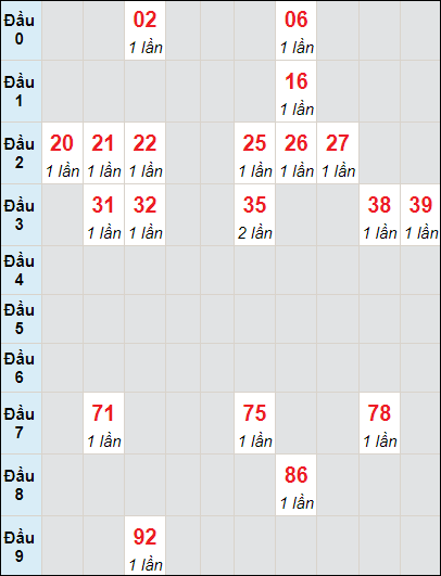 Soi cầu bạch thủ đài Khánh Hòa ngày 12/11/2023