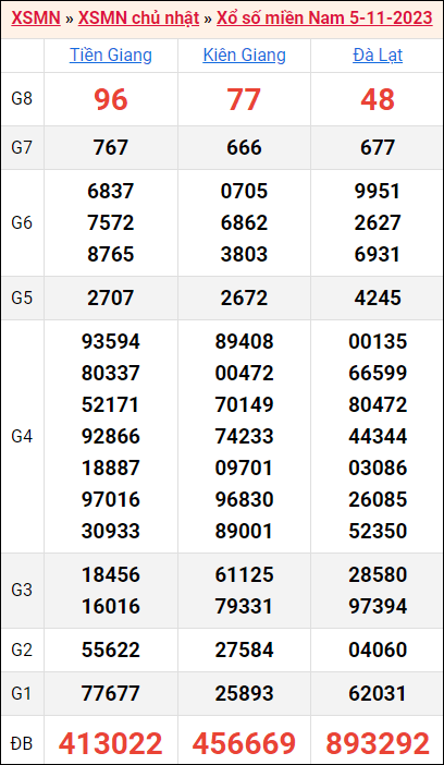 Bảng kết quả kỳ trước 5/11/2023