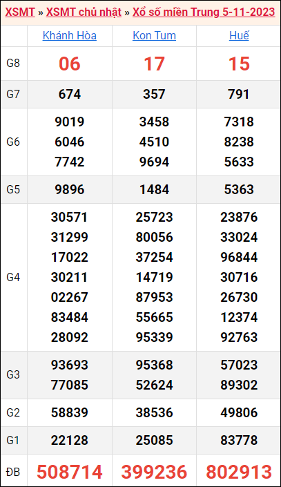 Bảng kết quả kỳ trước 5/11/2023