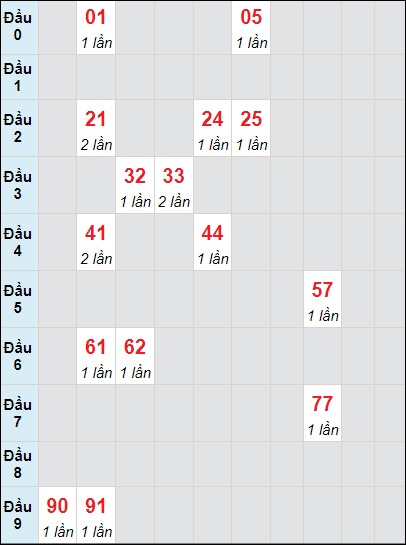 Soi cầu bạch thủ đài Cà Mau ngày 13/11/2023