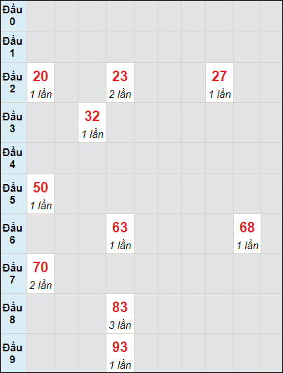 Soi cầu bạch thủ đài Đồng Tháp ngày 13/11/2023