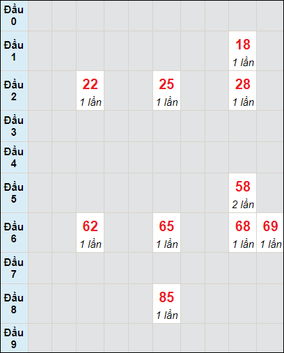 Soi cầu bạch thủ đài HCM ngày 13/11/2023