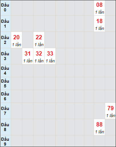 Soi cầu bạch thủ đài Thừa Thiên Huế ngày 13/11/2023