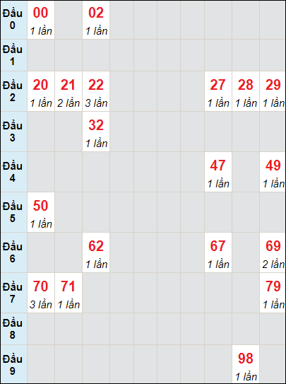 Soi cầu bạch thủ đài Phú Yên ngày 13/11/2023