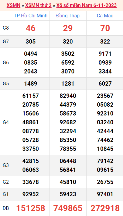 Bảng kết quả kỳ trước 6/11/2023