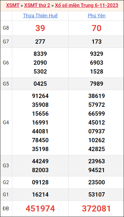 Bảng kết quả kỳ trước 6/11/2023