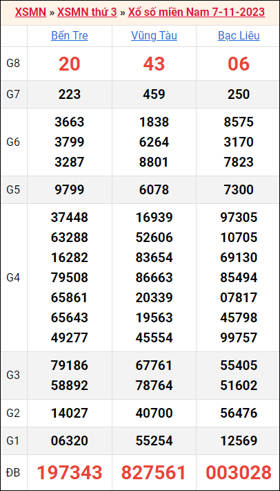 Bảng kết quả kỳ trước 7/11/2023