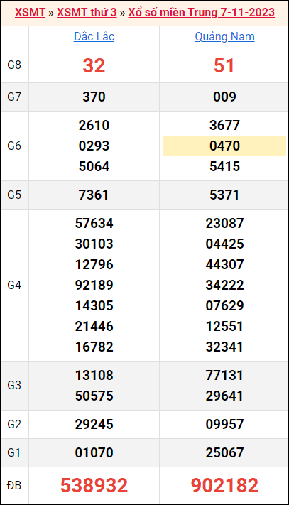 Bảng kết quả kỳ trước 7/11/2023