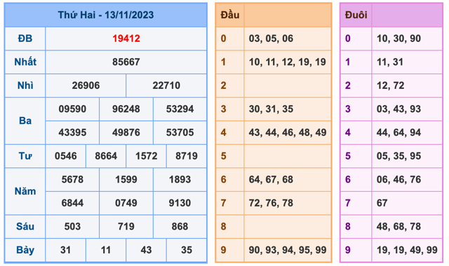 Kết Quả Soi Cầu XSMB 14-11-2023