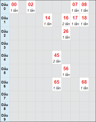 Soi cầu bạch thủ đài Đồng Nai ngày 15/11/2023