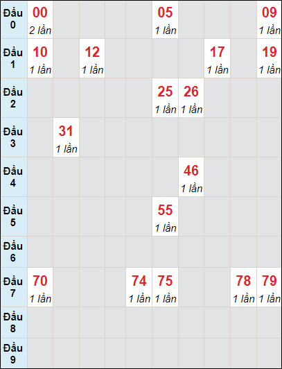 Soi cầu bạch thủ đài Khánh Hòa ngày 15/11/2023