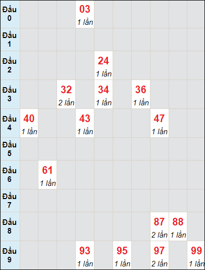 Soi cầu bạch thủ đài Sóc Trăng ngày 15/11/2023