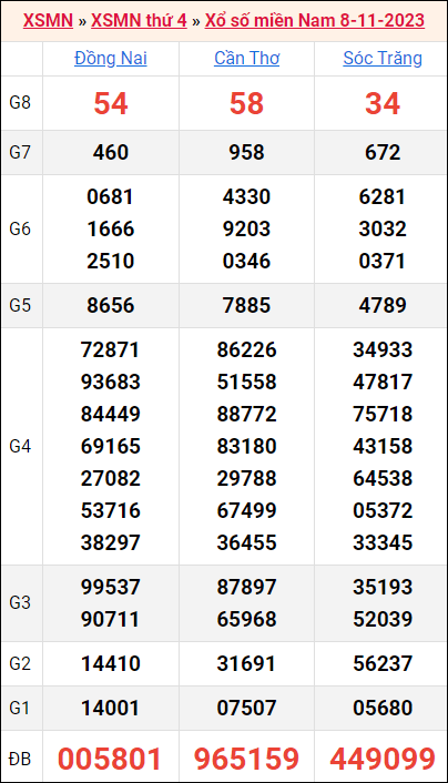 Bảng kết quả kỳ trước 8/11/2023