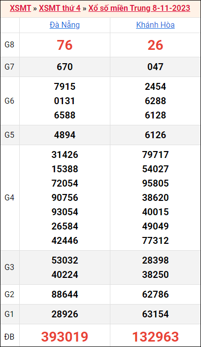 Bảng kết quả kỳ trước 8/11/2023