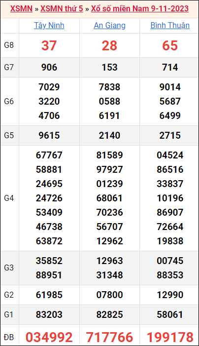 Bảng kết quả kỳ trước 9/11/2023