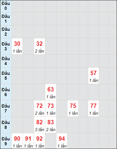 Soi cầu bạch thủ đài Bình Dương ngày 17/11/2023