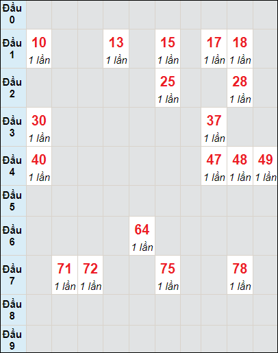 Soi cầu bạch thủ đài Gia Lai ngày 17/11/2023