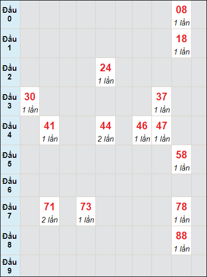 Soi cầu bạch thủ đài Trà Vinh ngày 17/11/2023