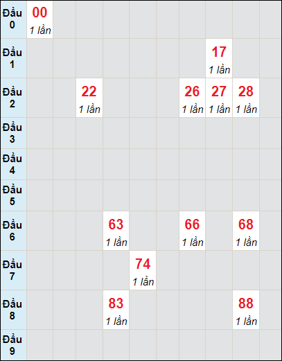 Soi cầu bạch thủ đài Vĩnh Long ngày 17/11/2023