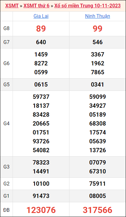 Bảng kết quả kỳ trước 10/11/2023