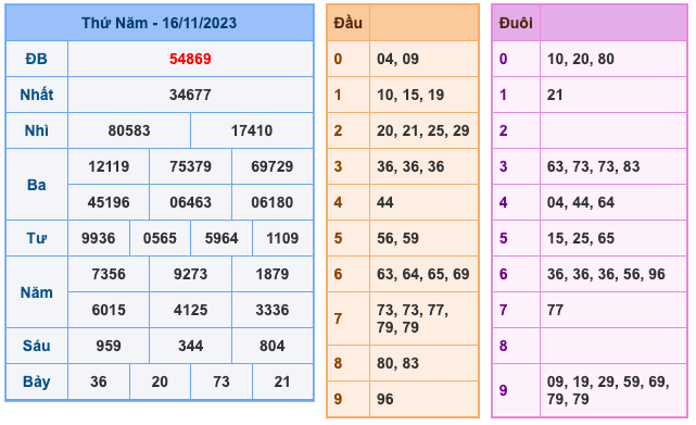 Kết Quả Soi Cầu XSMB 17-11-2023