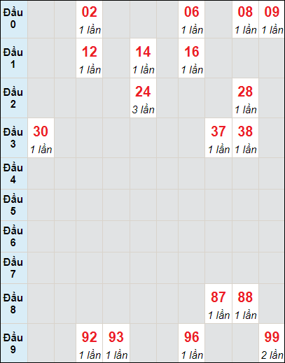 Soi cầu bạch thủ đài Bình Phước ngày 18/11/2023