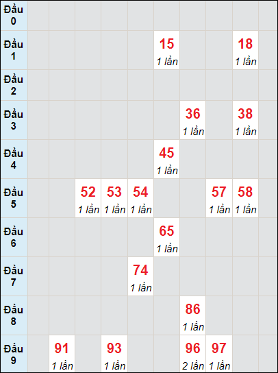 Soi cầu bạch thủ đài XS TP ngày 18/11/2023