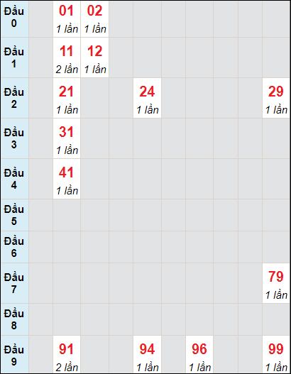 Soi cầu bạch thủ đài Long An ngày 18/11/2023