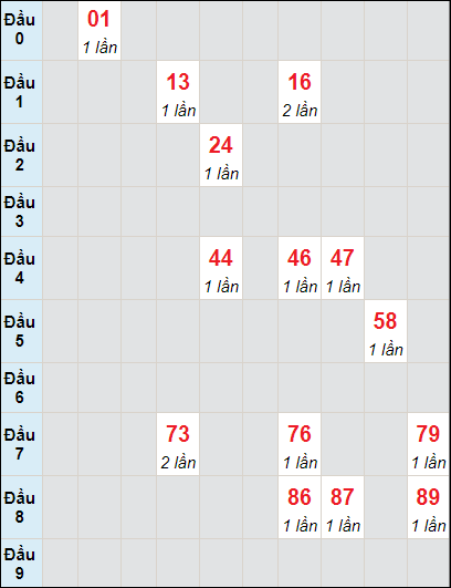 Soi cầu bạch thủ đài Đà Lạt ngày 19/11/2023