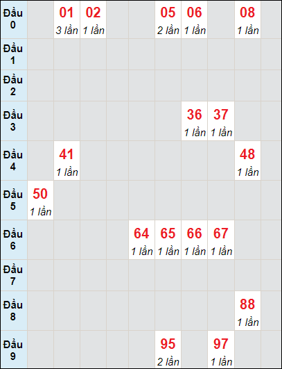 Soi cầu bạch thủ đài Kiên Giang ngày 19/11/2023