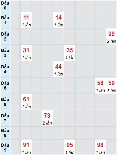 Soi cầu bạch thủ đài Kon Tum ngày 19/11/2023