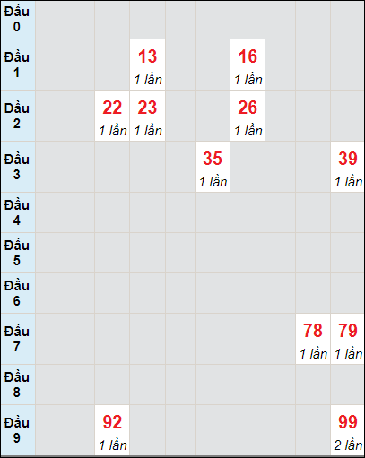 Soi cầu bạch thủ đài Tiền Giang ngày 19/11/2023