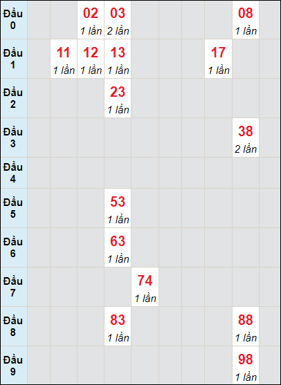 Soi cầu bạch thủ đài Thừa Thiên Huế ngày 20/11/2023