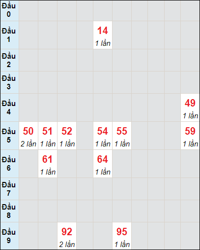 Soi cầu bạch thủ đài Phú Yên ngày 20/11/2023