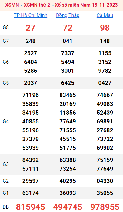 Bảng kết quả kỳ trước 13/11/2023