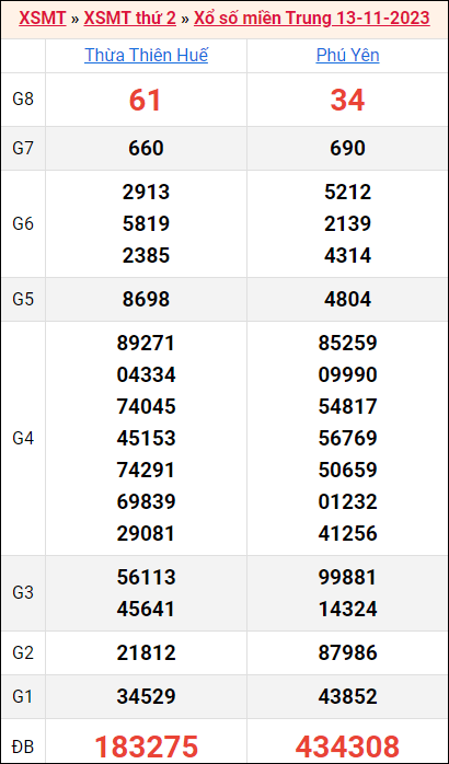 Bảng kết quả kỳ trước 13/11/2023