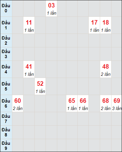 Soi cầu bạch thủ đài Đắk Lắk ngày 21/11/2023