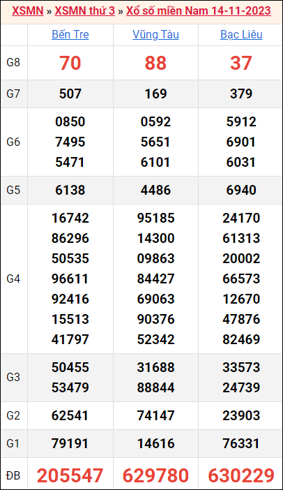 Bảng kết quả kỳ trước 14/11/2023