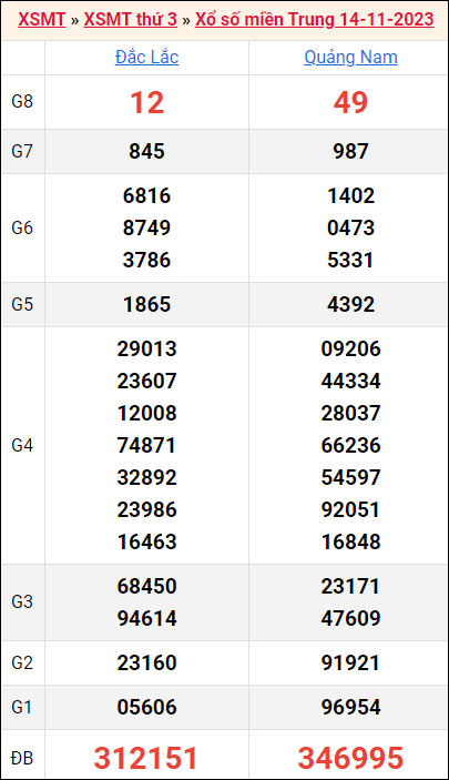 Bảng kết quả kỳ trước 14/11/2023