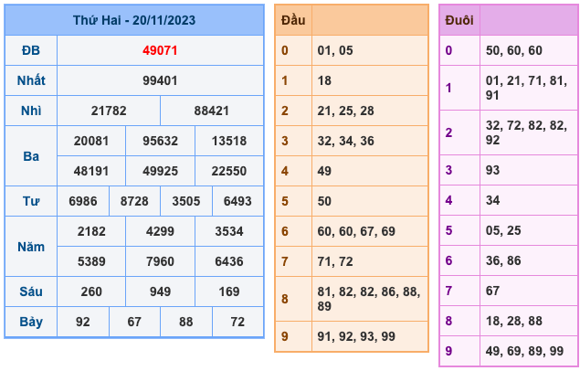 Kết Quả Soi Cầu XSMB 21-11-2023