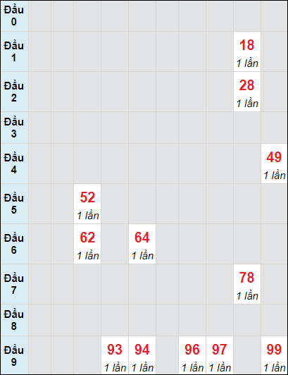 Soi cầu bạch thủ đài Khánh Hòa ngày 22/11/2023