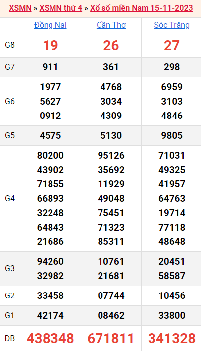 Bảng kết quả kỳ trước 15/11/2023