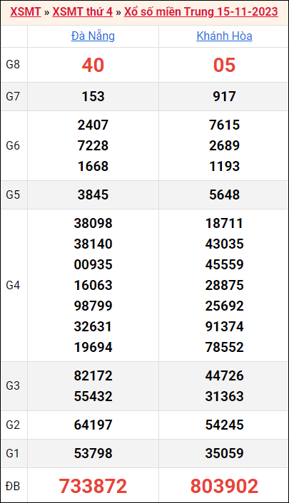 Bảng kết quả kỳ trước 15/11/2023