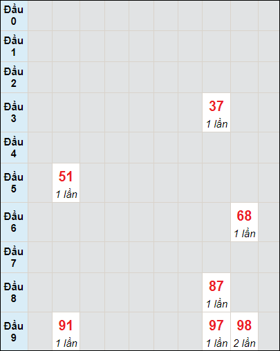 Soi cầu bạch thủ đài An Giang ngày 23/11/2023