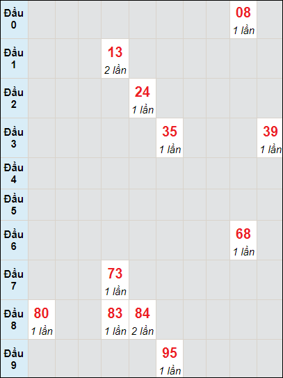 Soi cầu bạch thủ đài Bình Thuận ngày 23/11/2023