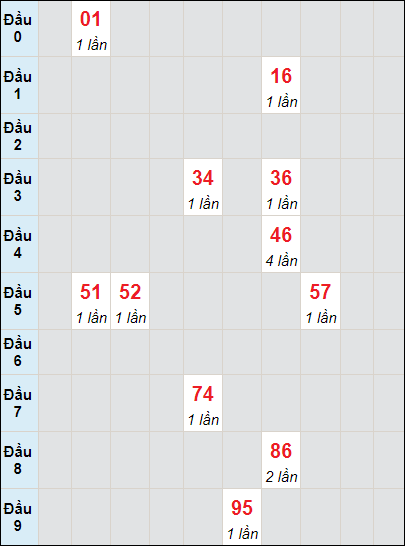 Soi cầu bạch thủ đài Quảng Trị ngày 23/11/2023