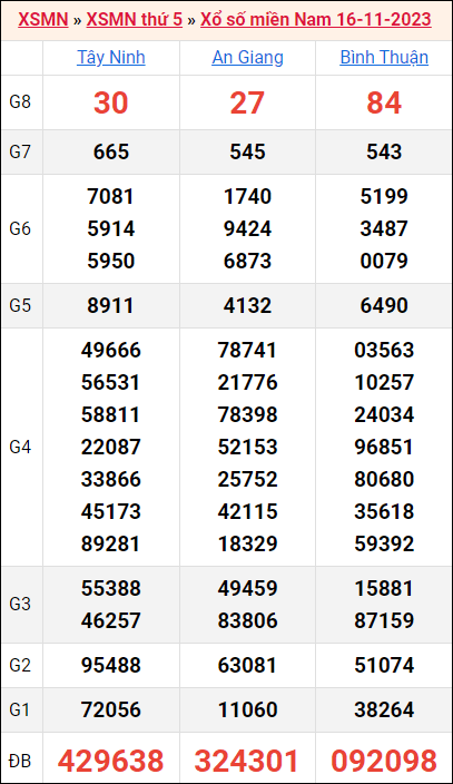 Bảng kết quả kỳ trước 16/11/2023