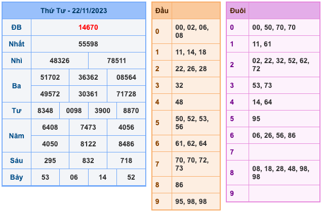 Kết Quả Soi Cầu XSMB 23-11-2023